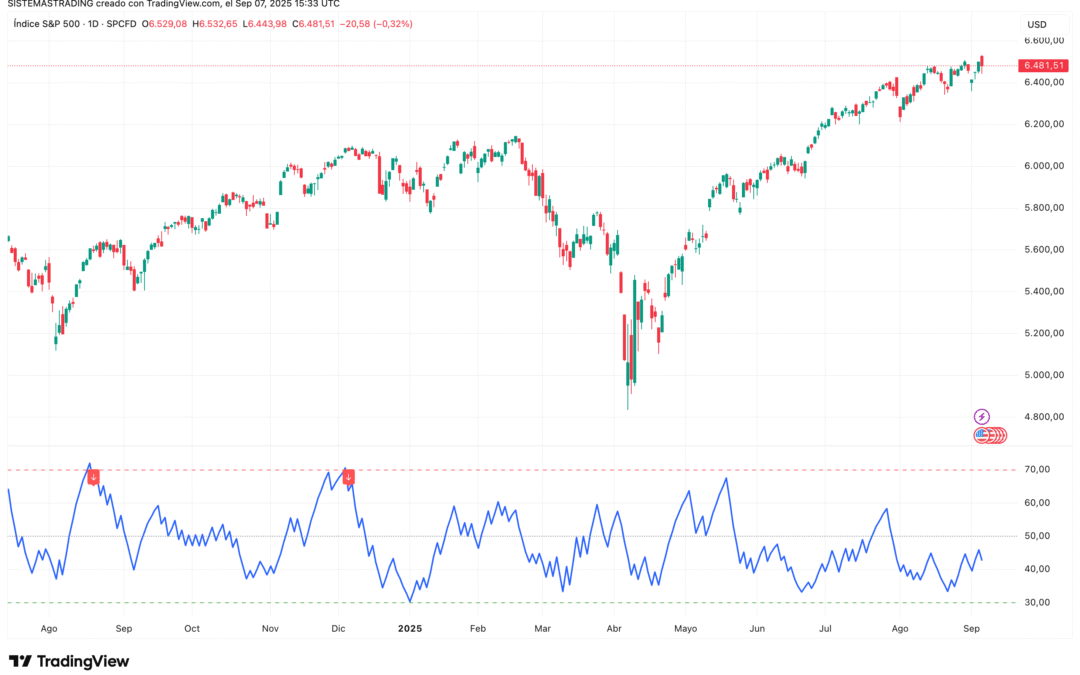 Relative Volatility Index (RVI)
