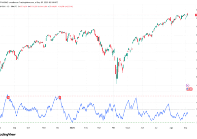 Relative Volatility Index (RVI)
