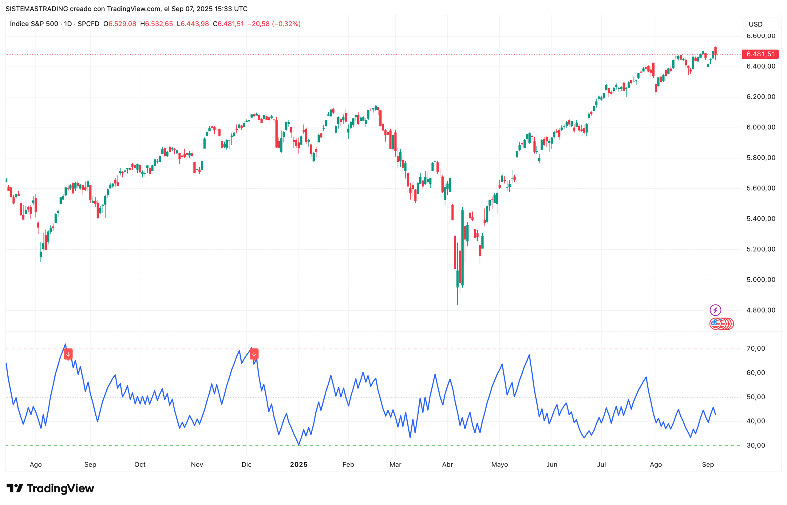 Relative Volatility Index (RVI)"
