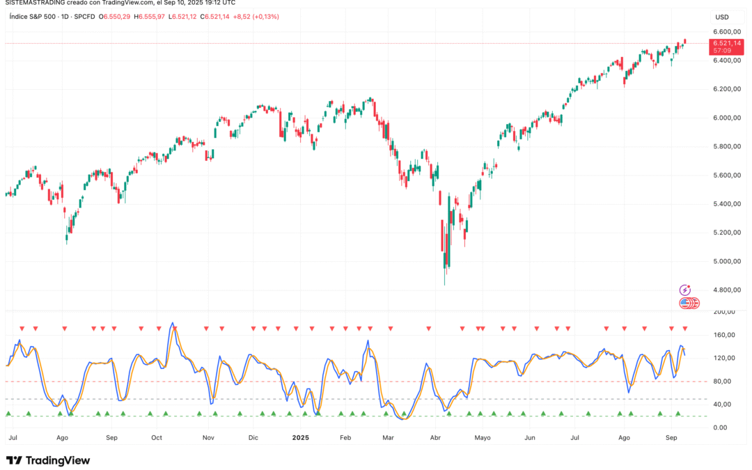Stochastic RSI