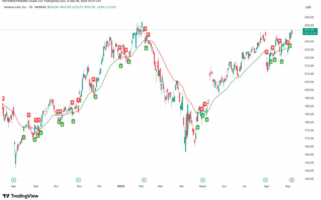 Smoothed Moving Average (SMMA)