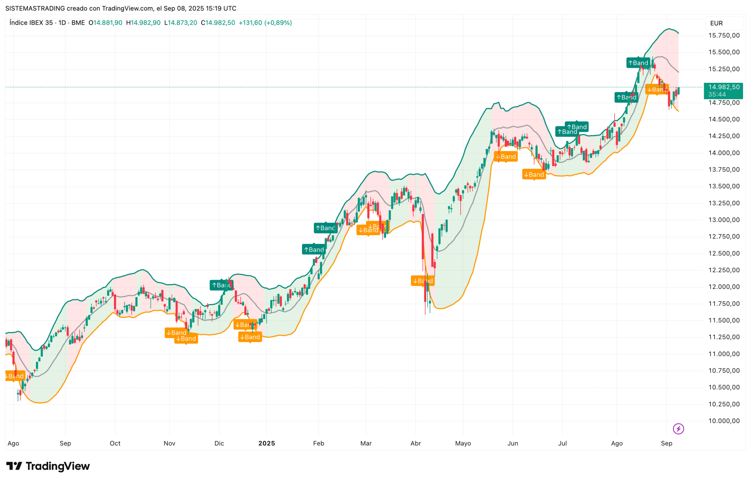 Standard Error Bands (sin ta.covariance