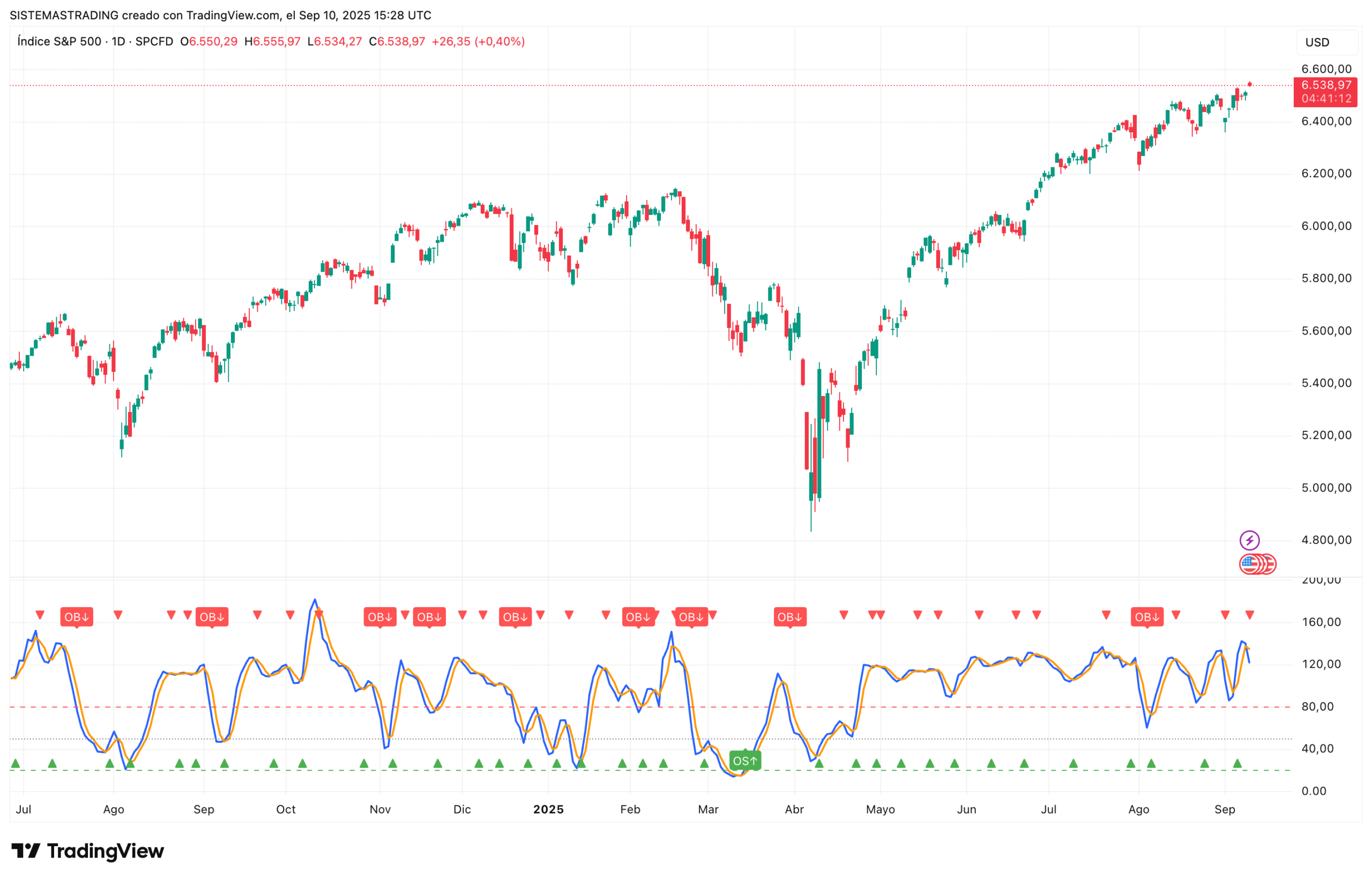 Stochastic Oscillator