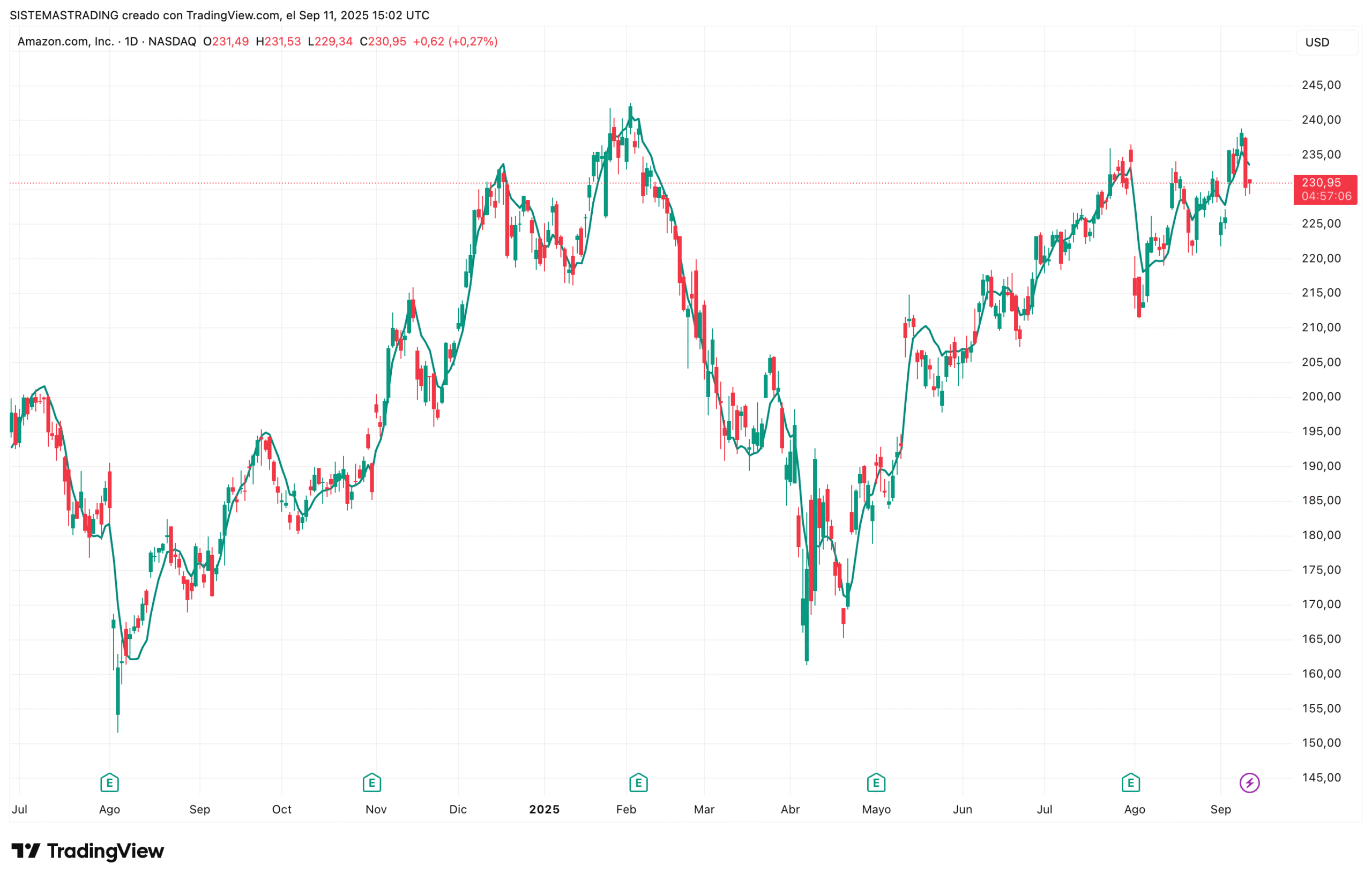Triple Exponential Moving Average (TEMA)