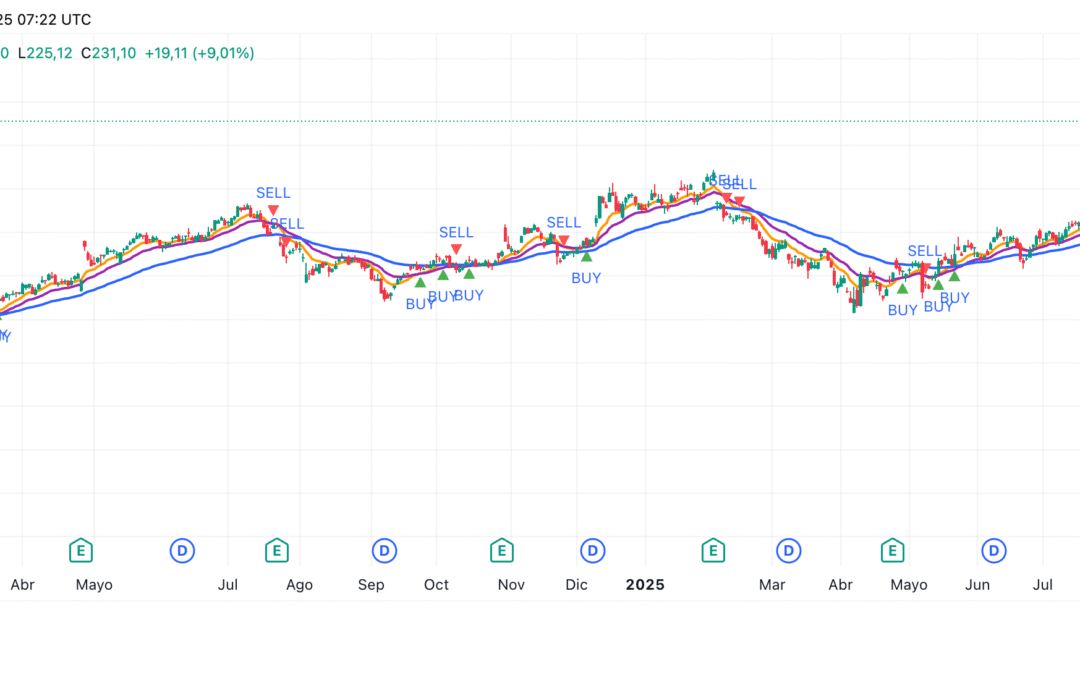 Moving Average Triple