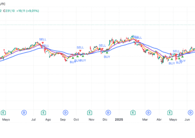 Moving Average Triple