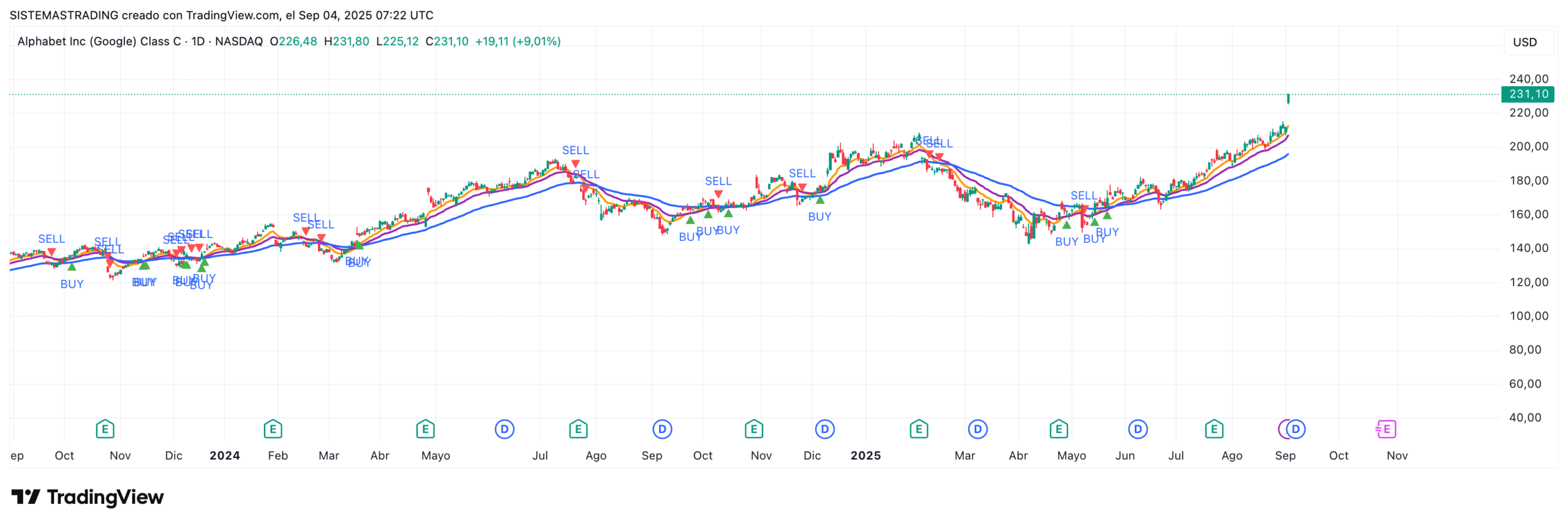 Triple Moving Average (TMA)