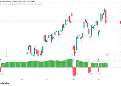 Trend Strength Index