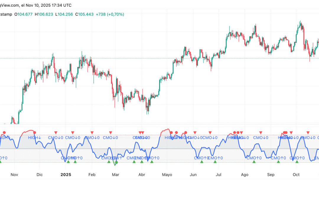 Chande Momentum Oscillator (CMO)