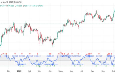 Chande Momentum Oscillator (CMO)