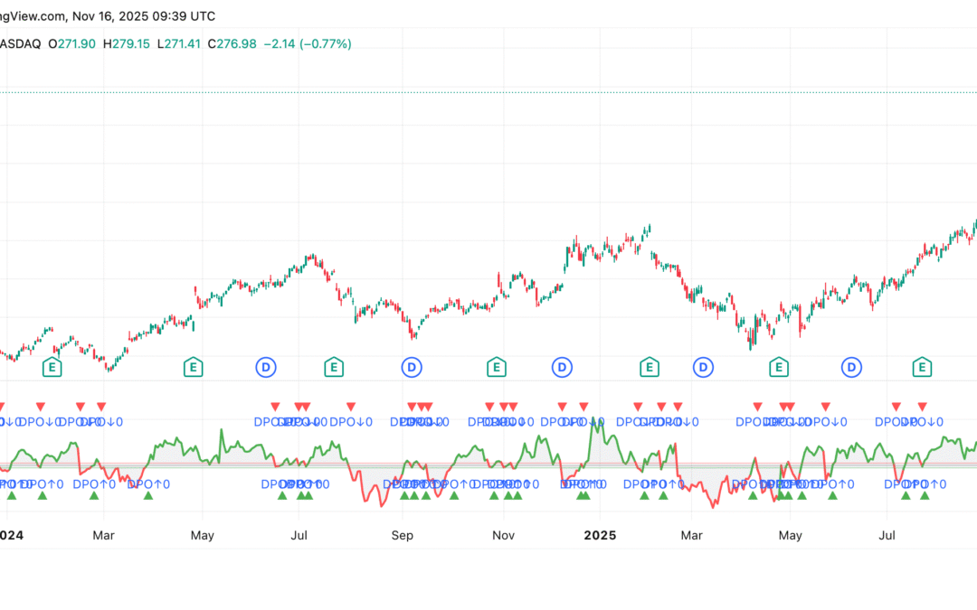Detrended Price Oscillator (DPO)