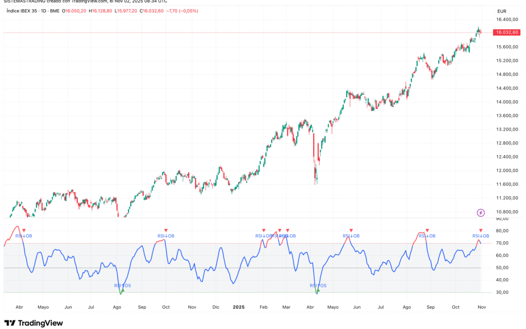 Relative Strength Index (RSI)