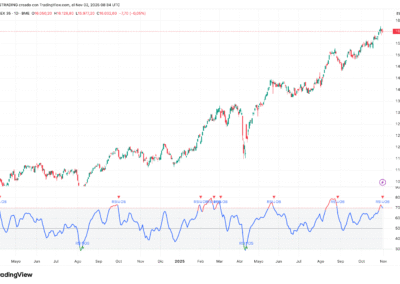 Relative Strength Index (RSI)