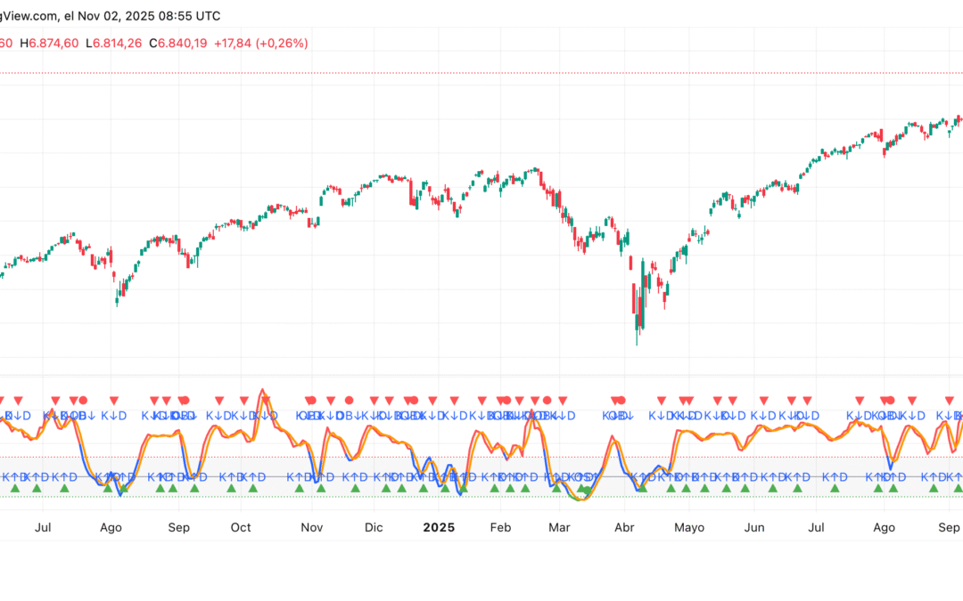 Stochastic Oscillator