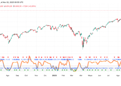 Stochastic Oscillator